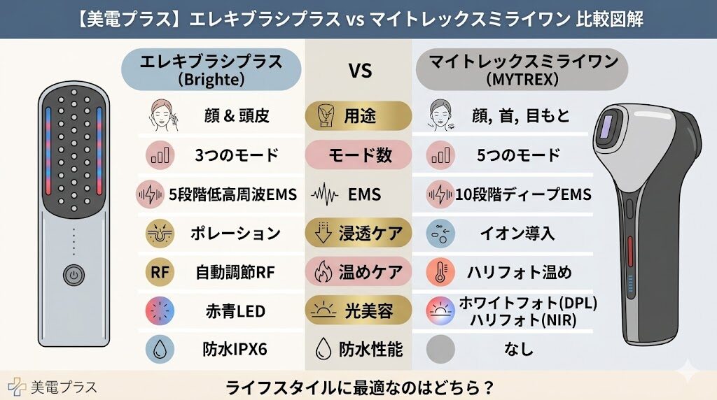 エレキブラシプラスとマイトレックスミライワンの違い　比較図解