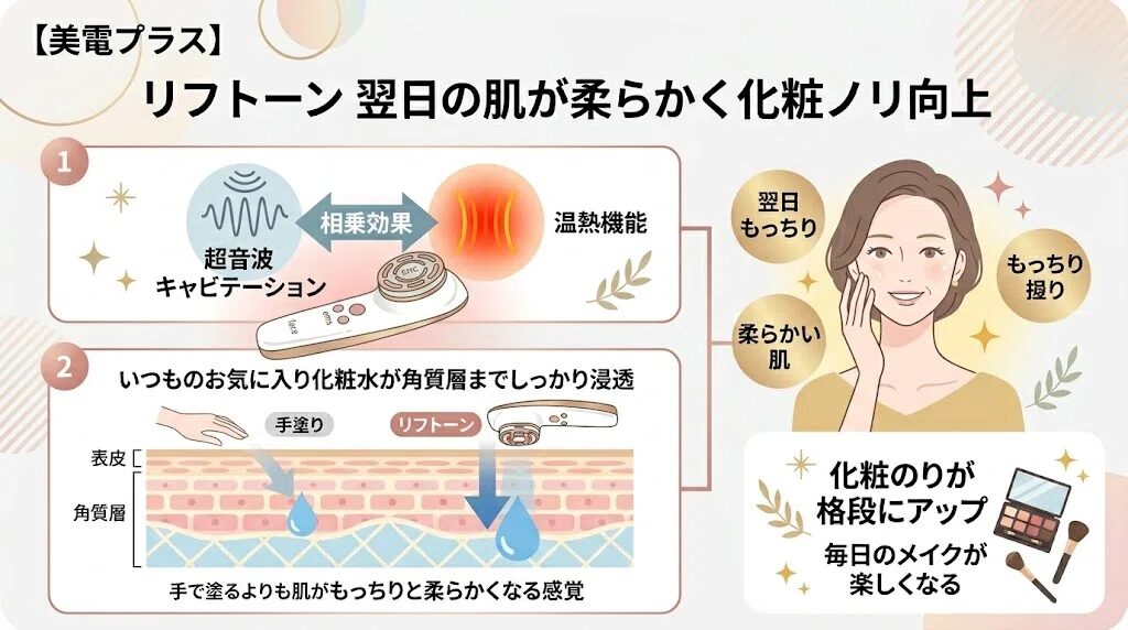 リフトーン　化粧水がしっかり届く