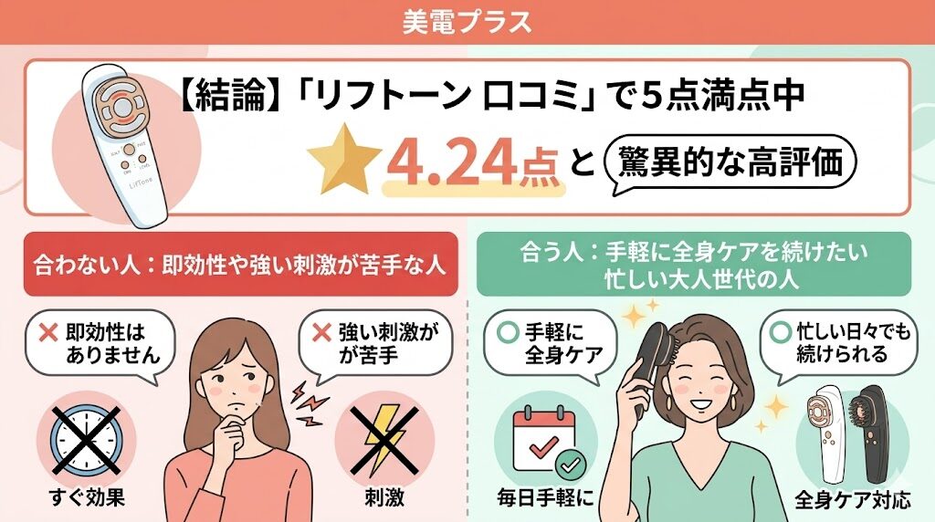 【結論】「リフトーン 口コミ」で5点満点中4.24点と驚異的な高評価